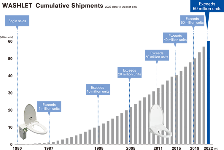 WASHLET cumulative shipments