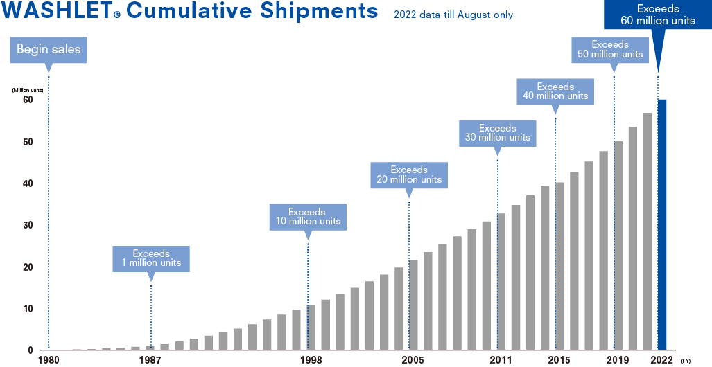 WASHLET cumulative shipments