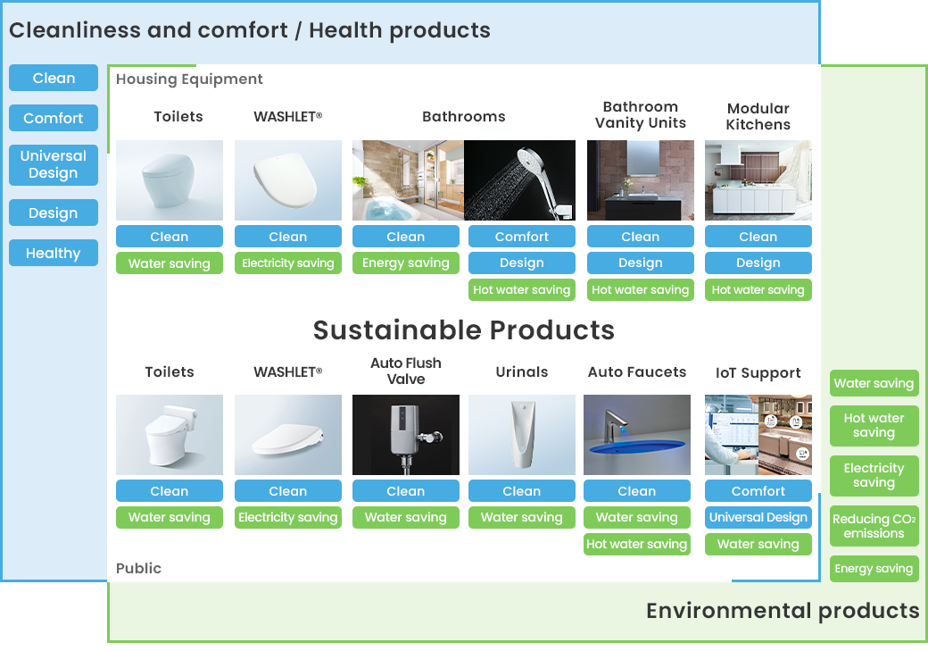 Cleanliness and comfort / Health products